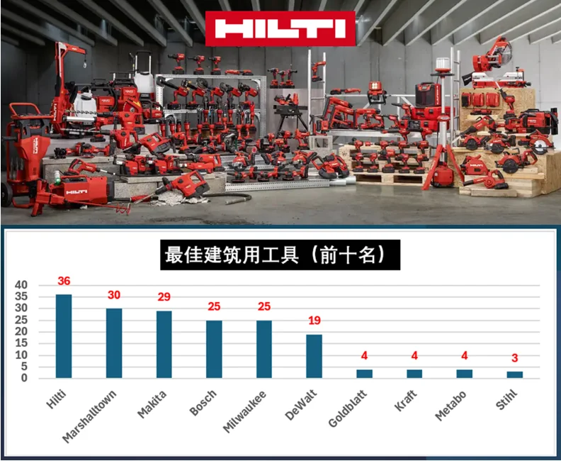 工具榜！哪个品牌最能打？全民网络大调查