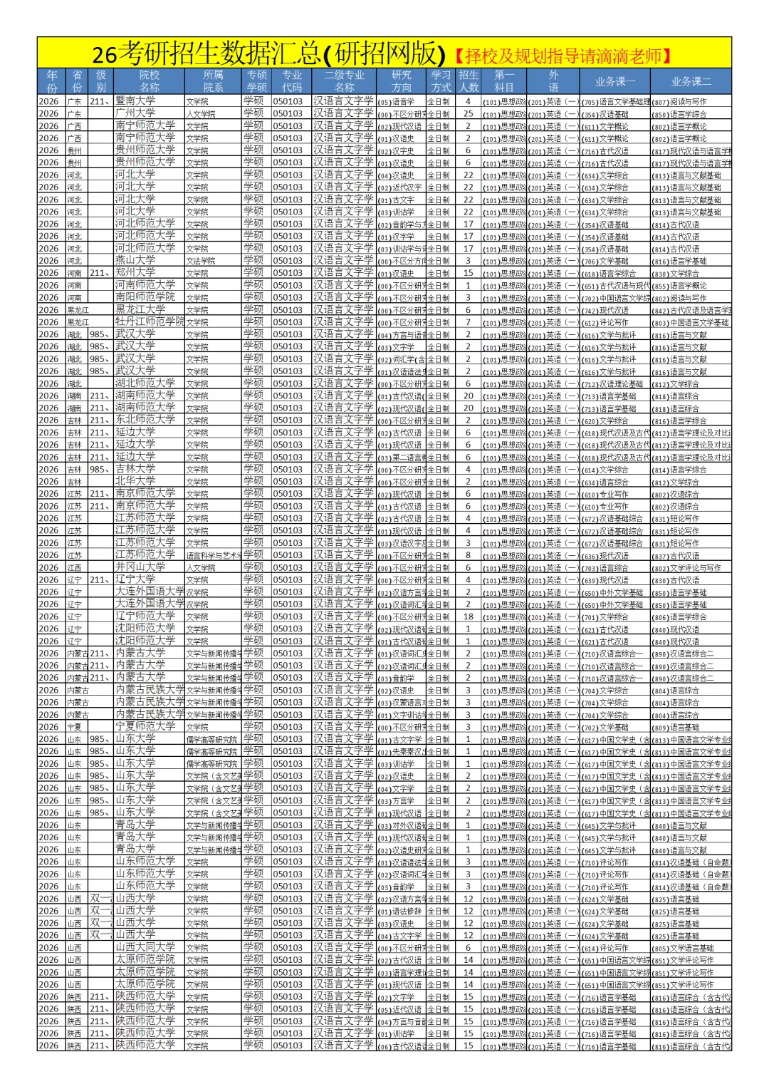 0501中国语言文学26考研招生数据汇总