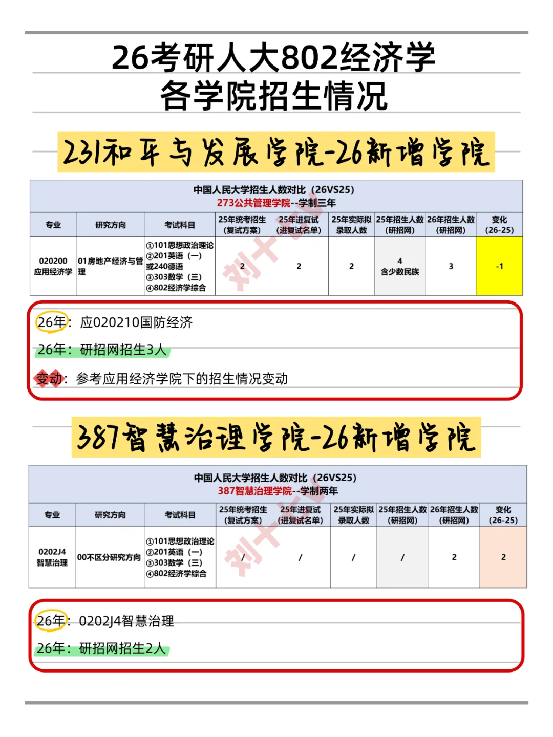 26考研|人大802经济学招生人数变动汇总！