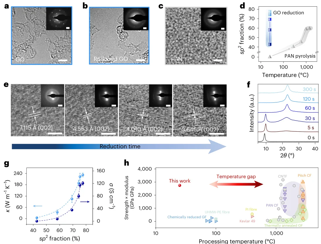 室温制备！高性能石墨烯碳纤维强度突破5GPa