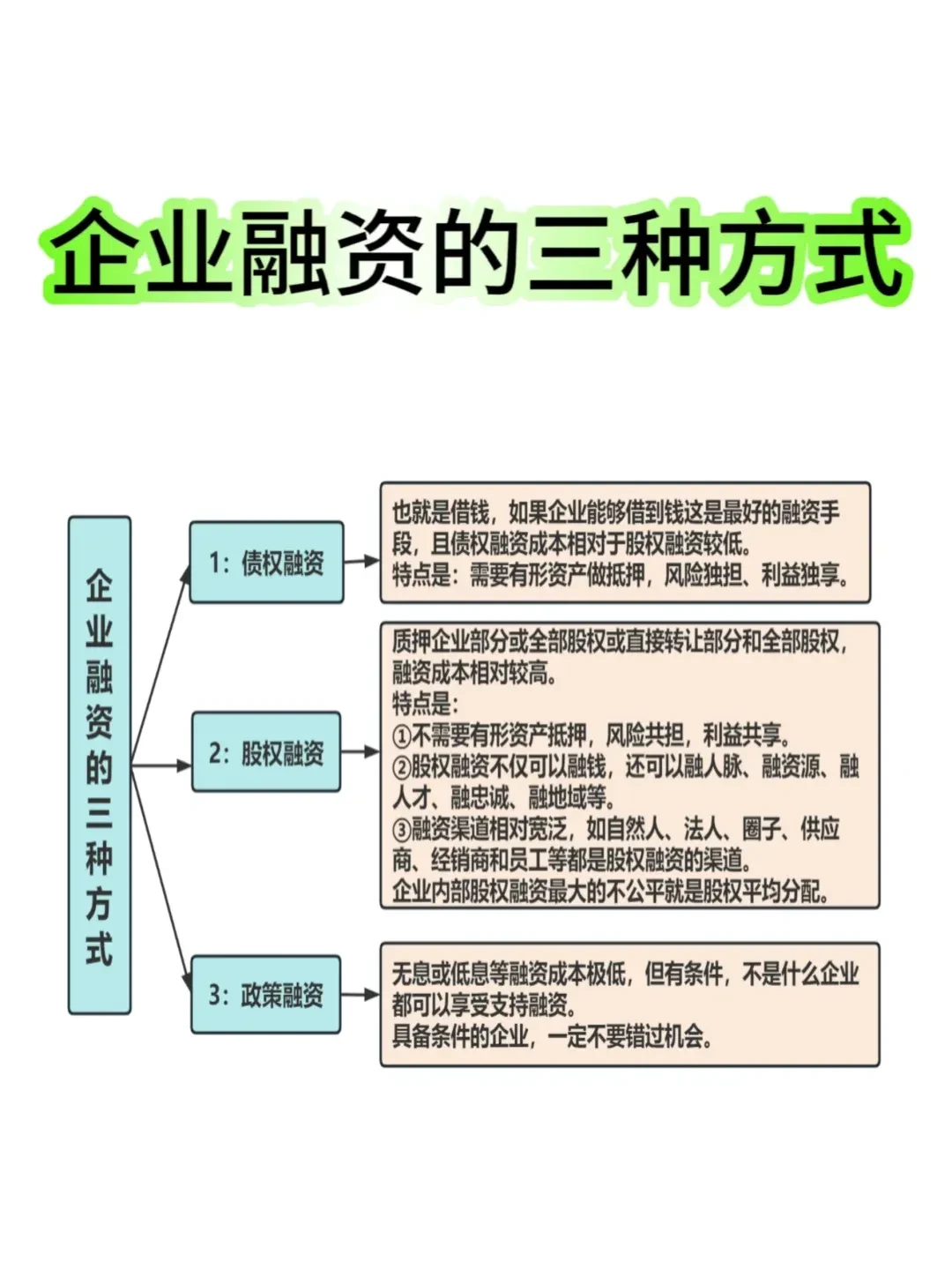 企业融资的三种方式✅