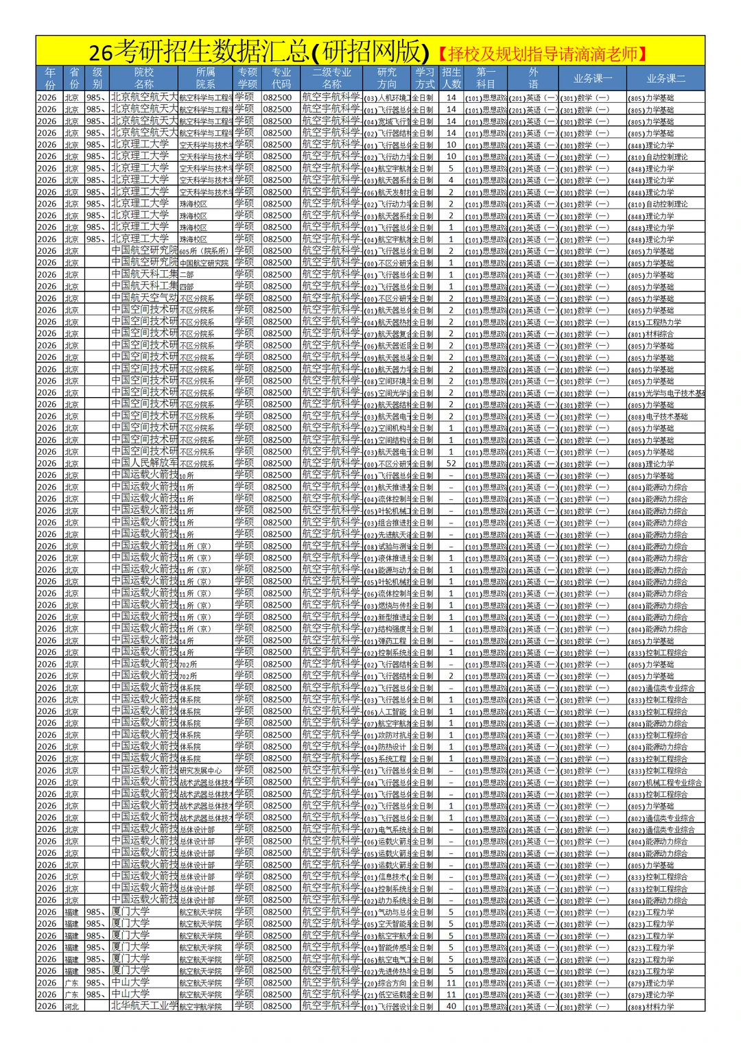 0825航空宇航科学与技术26考研招生数据汇总