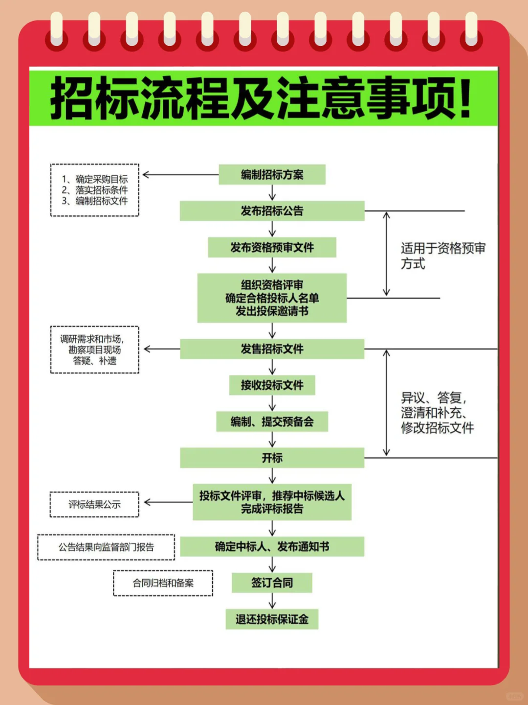普通小白也能看懂的政府招标流程