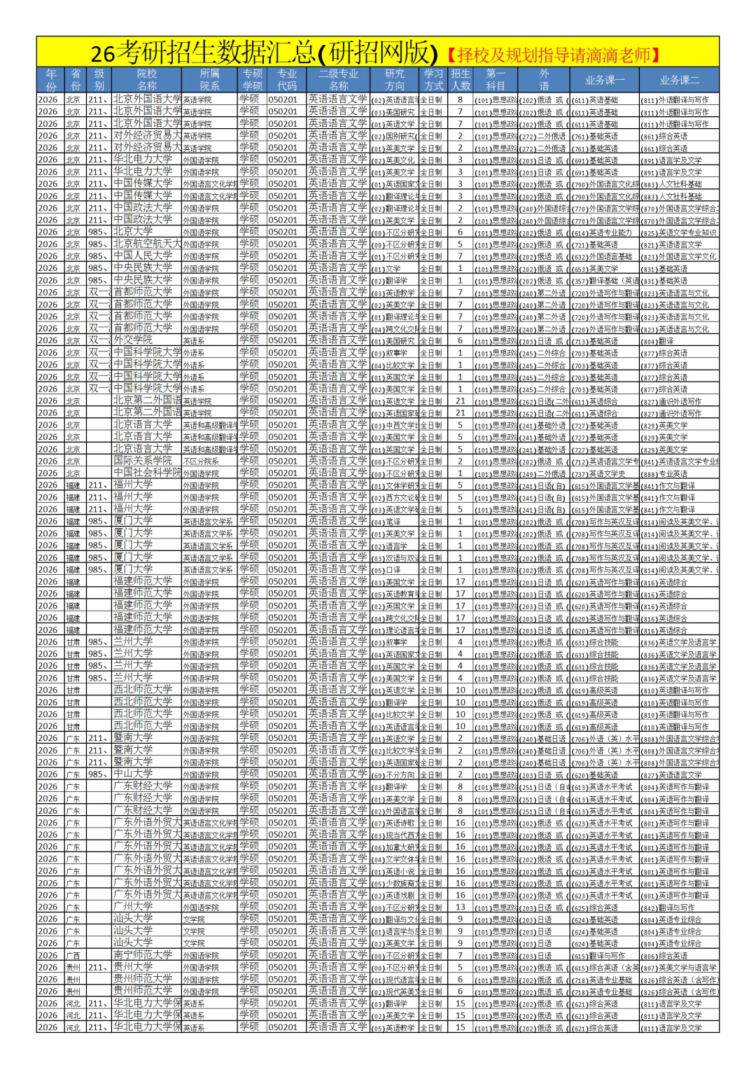 0502外国语言文学26考研招生数据汇总
