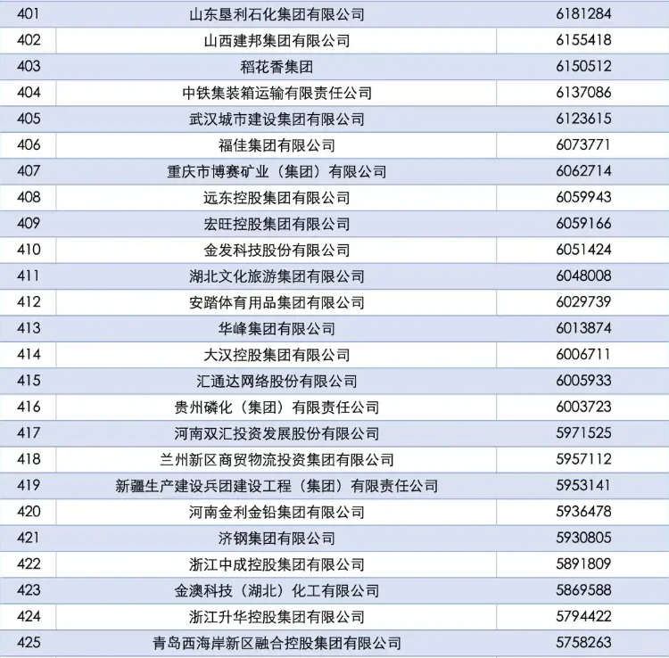 第四期：中国企业500强