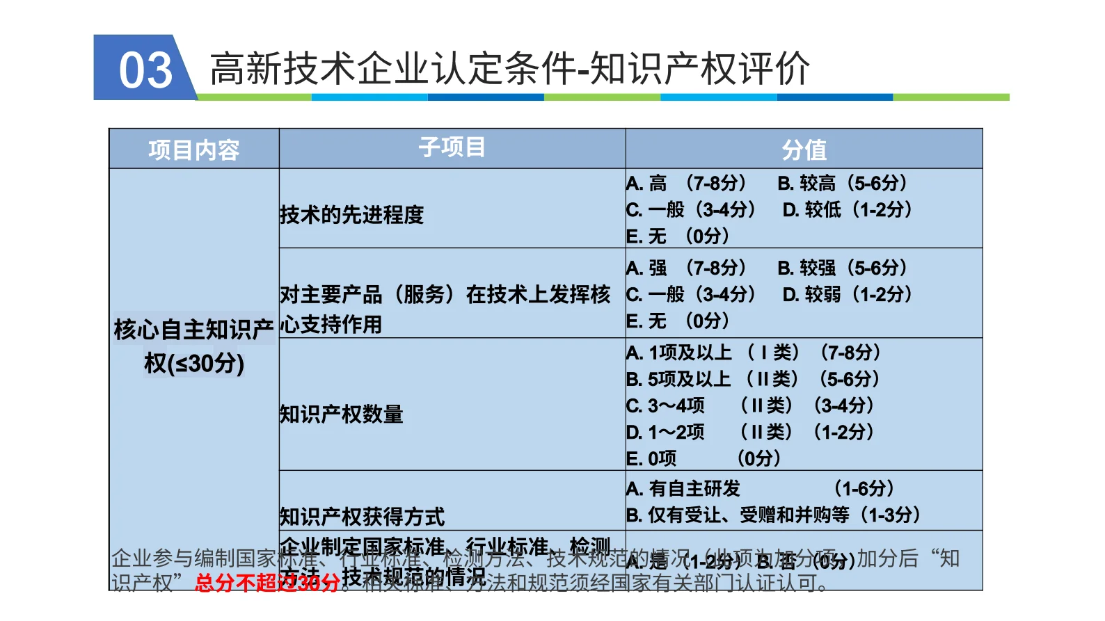 带您了解高新技术企业申报条件