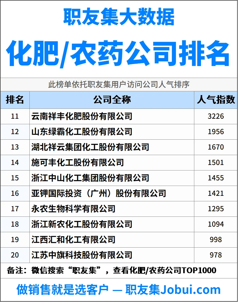 2025年中国化肥/农药公司排行榜