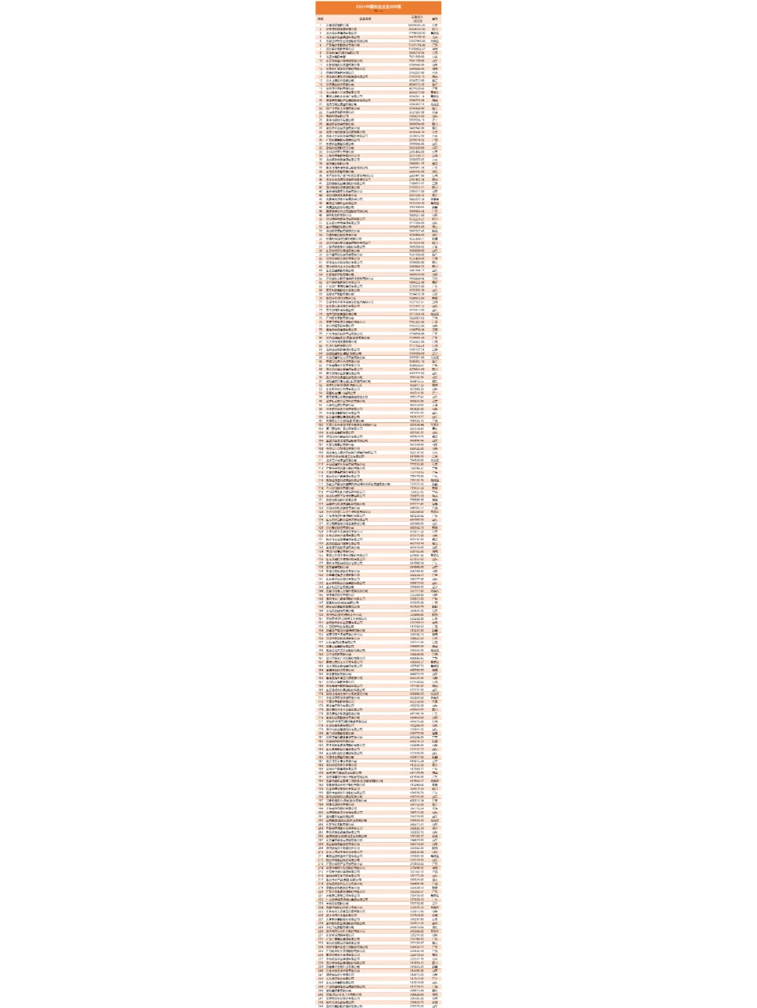 2024年中国农业企业500强