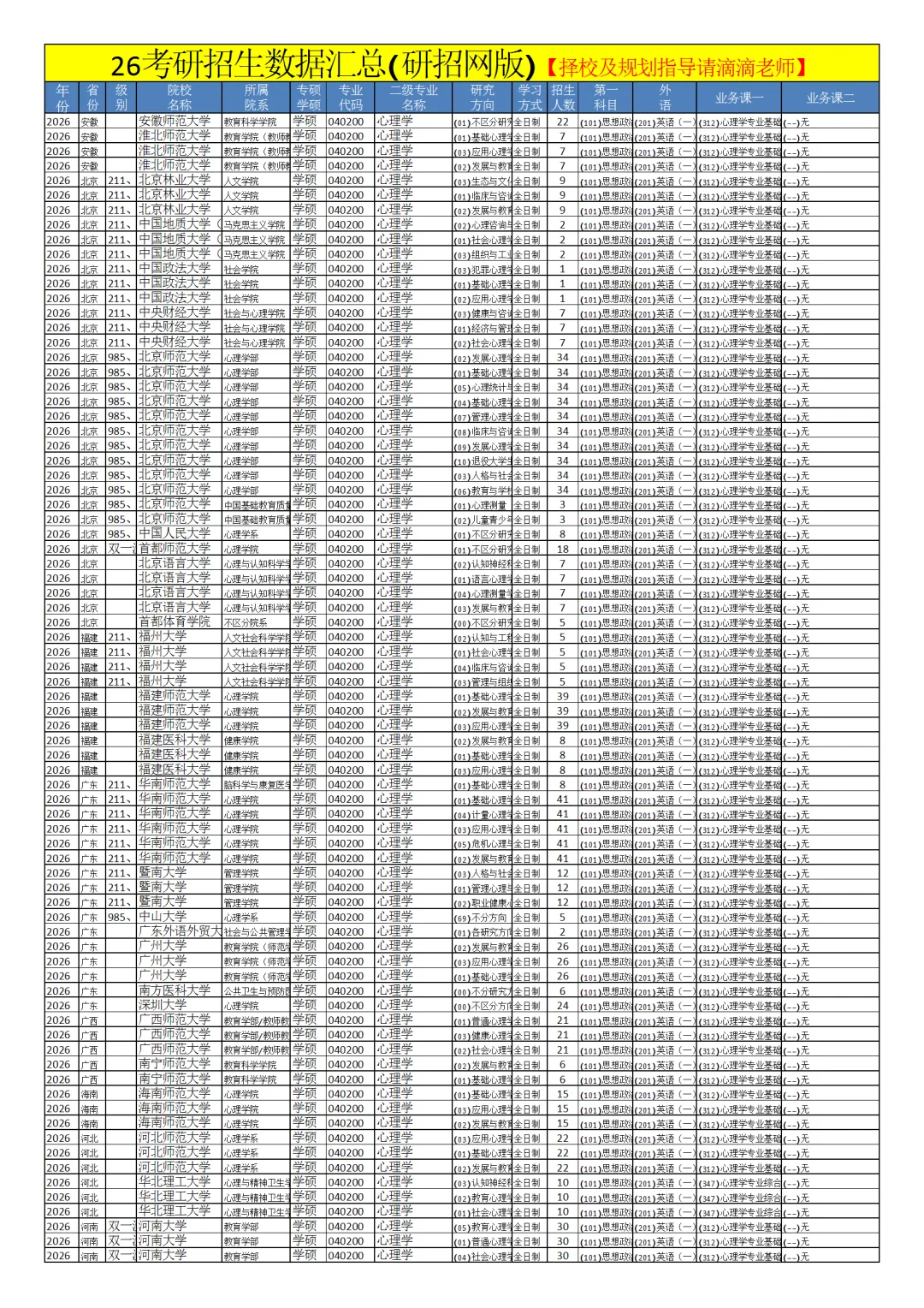 0402心理学26考研招生数据汇总
