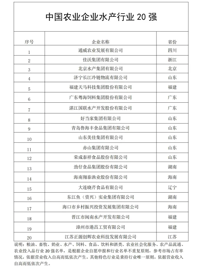 2024年中国农业企业500强