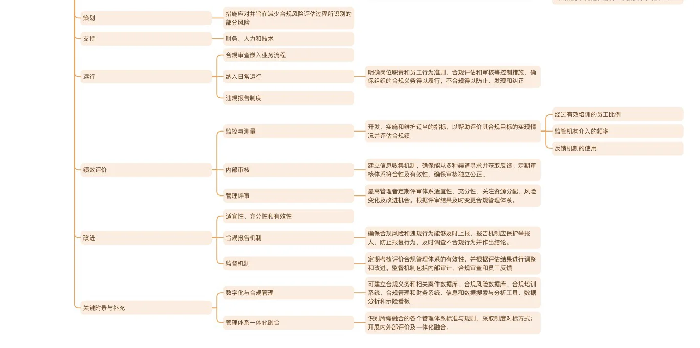合规必看｜一图拥有五年非诉律师经验（十五）