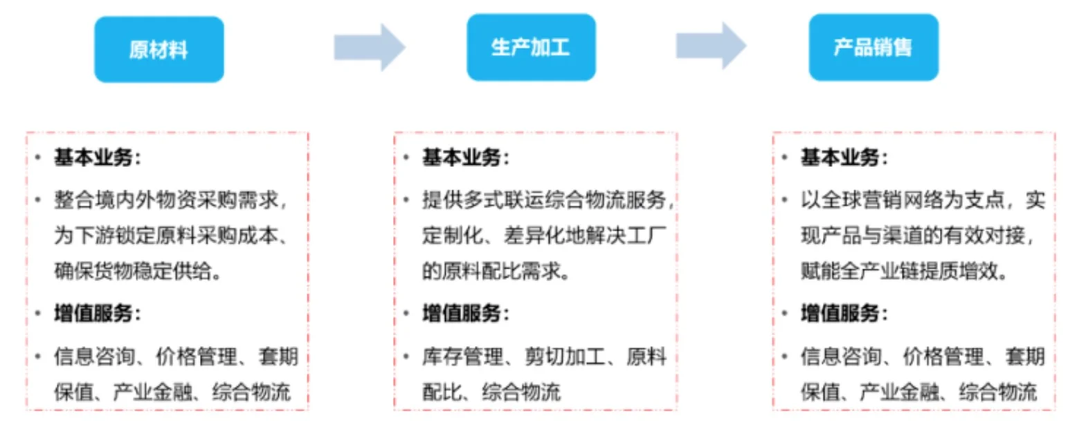 什么是大宗供应链业务？