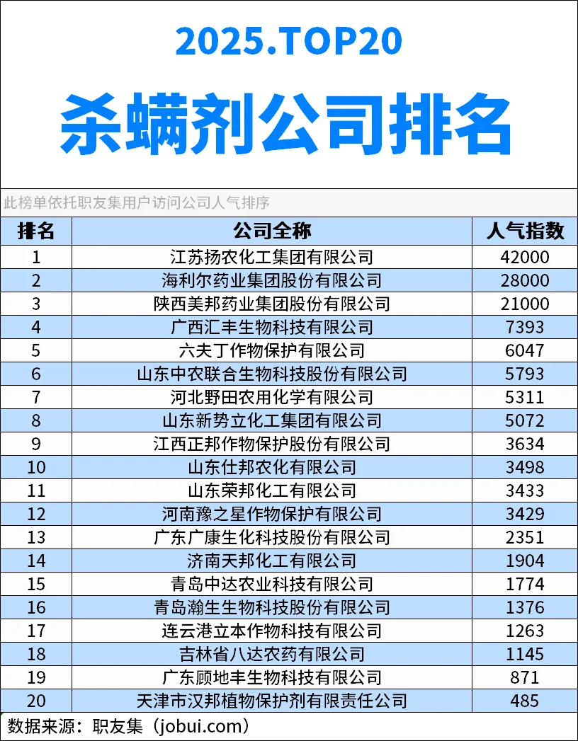 2025年中国‌杀螨剂公司排行榜