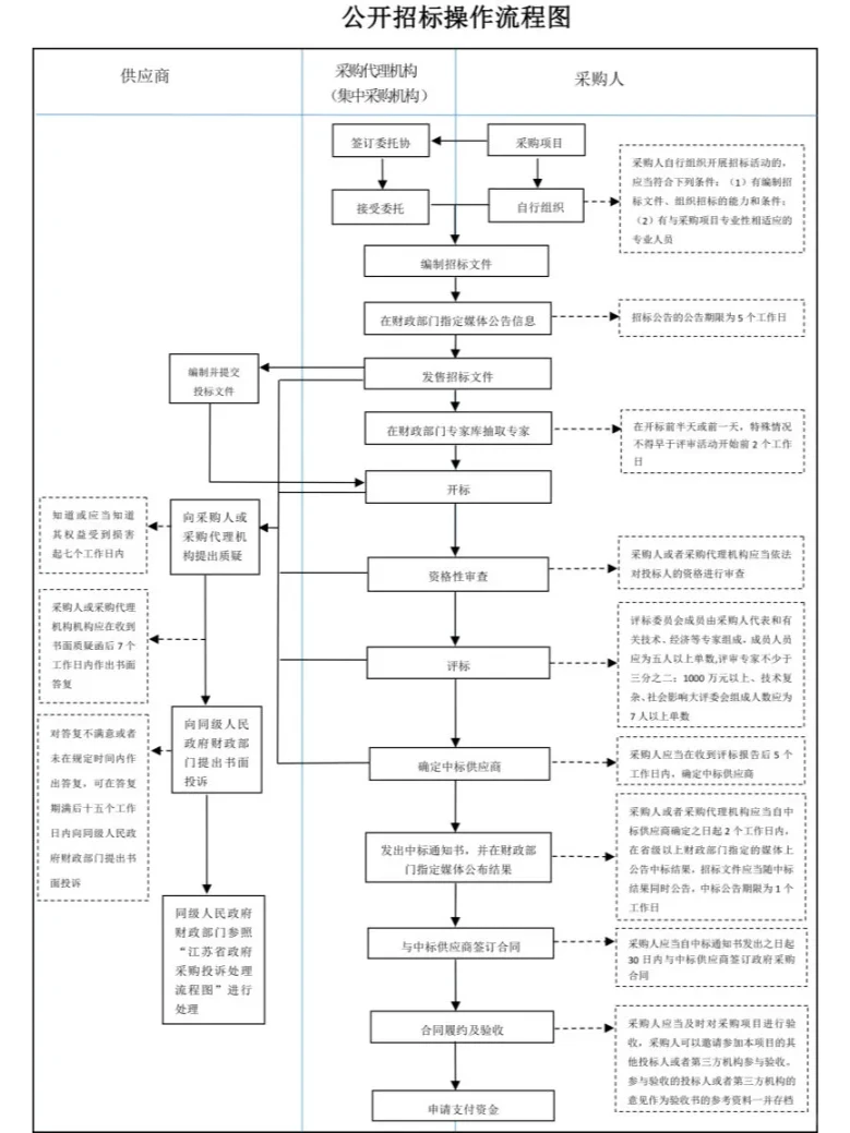 一文读懂★政府采购形式和全部流程