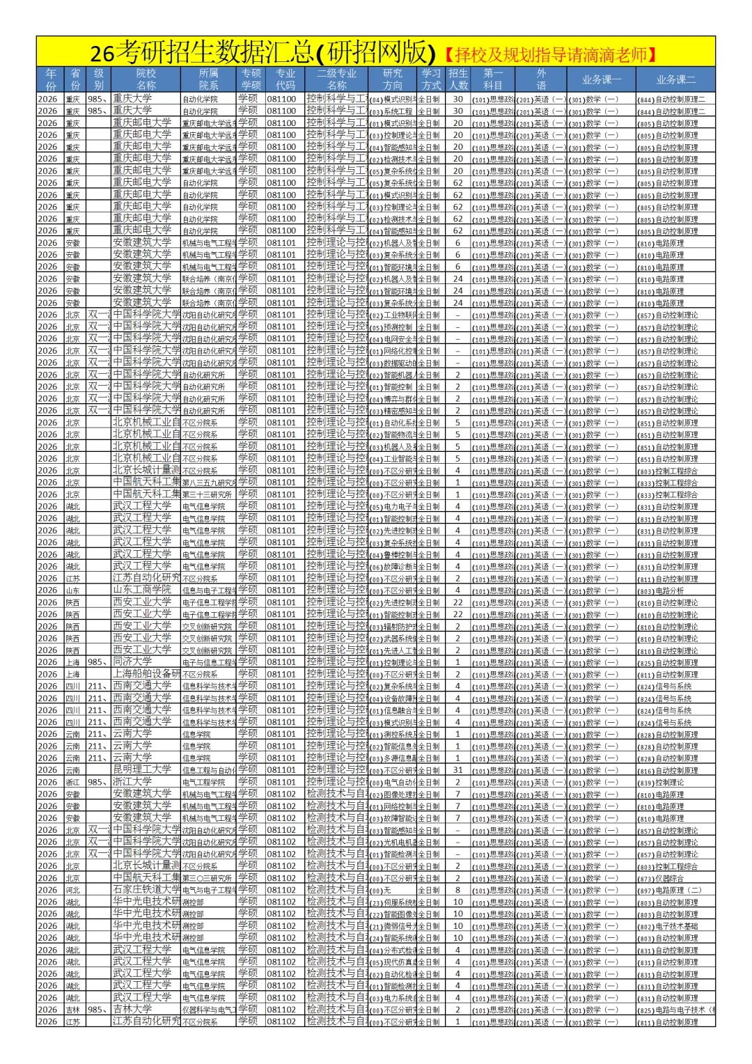 0811控制科学与工程26考研招生数据汇总