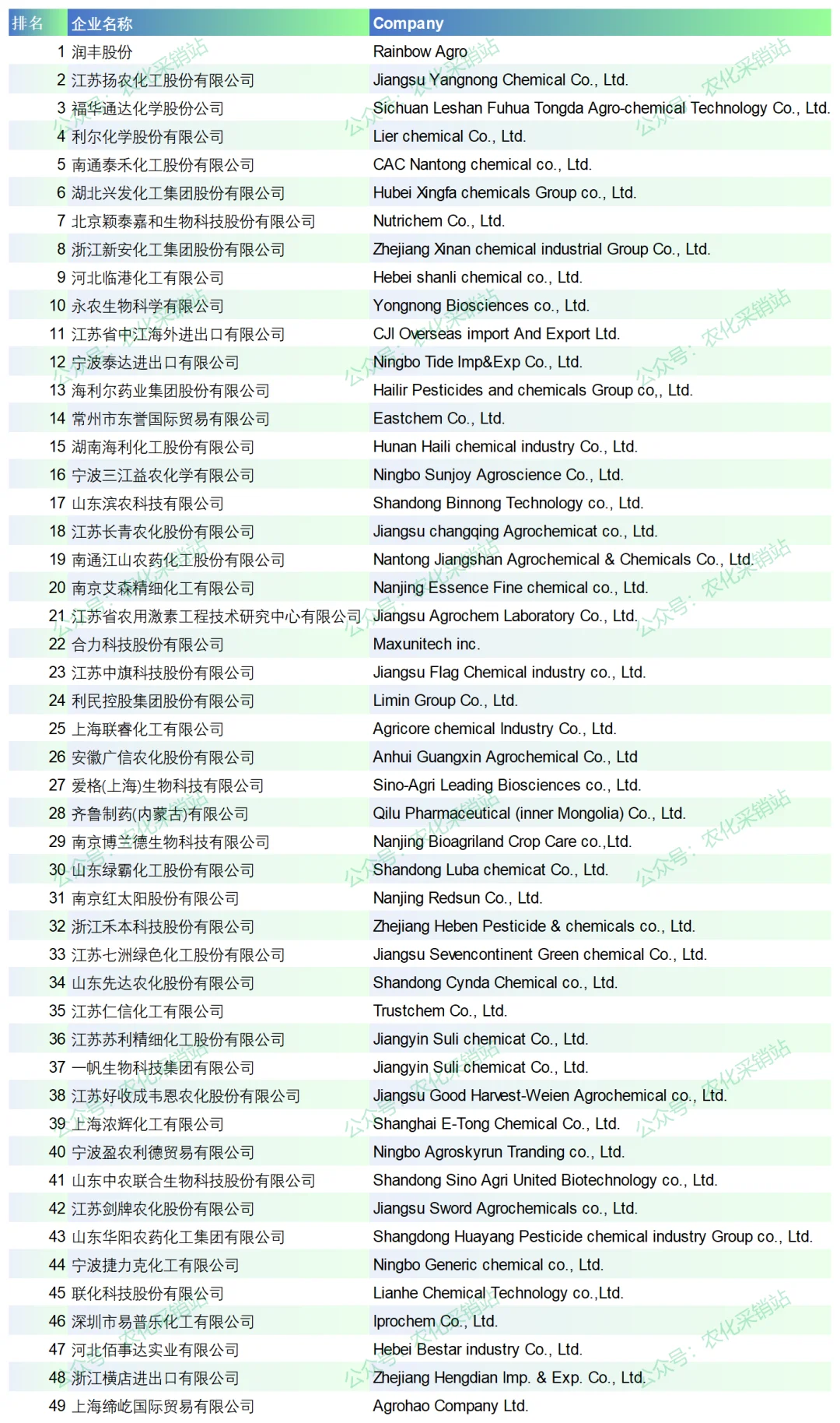 2024年度中国农药企业出口额六千万美元以上