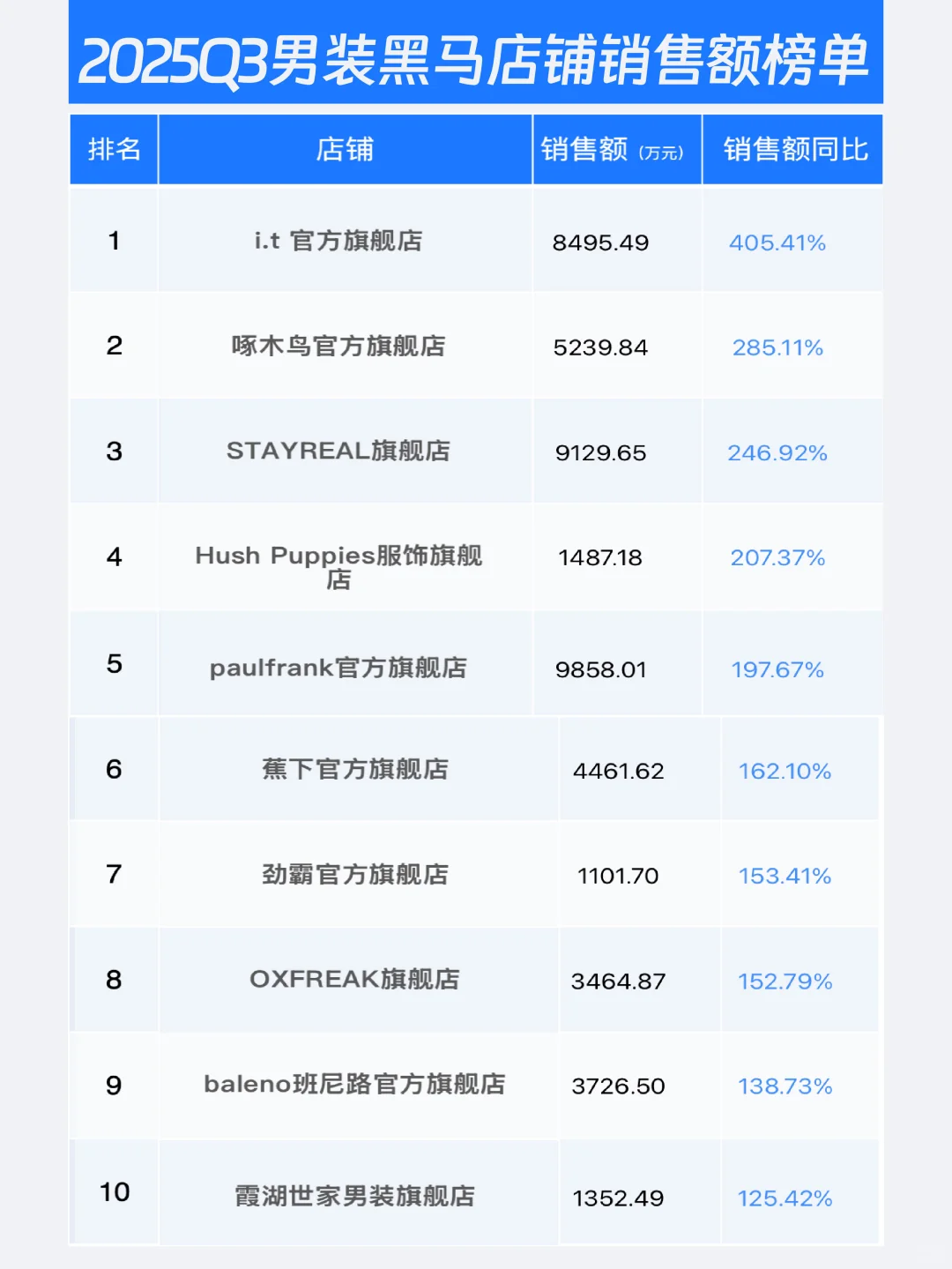 2025年Q3男装电商数据复盘