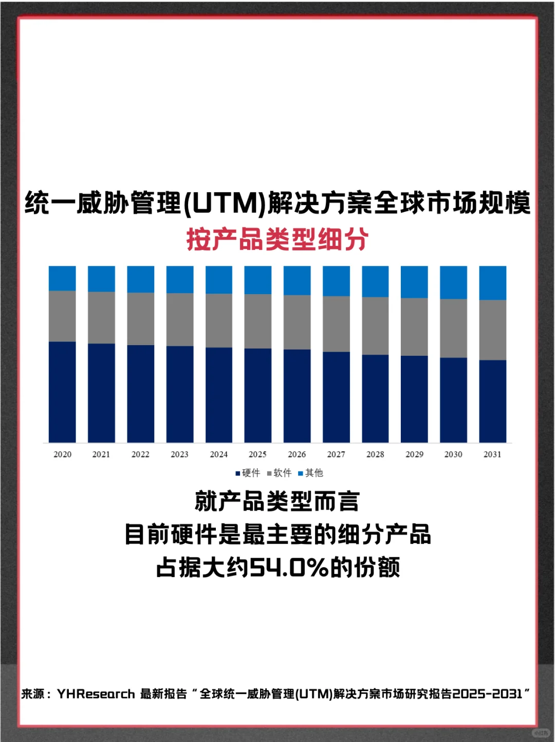 统一威胁管理 (UTM) 解决方案市场行业报告