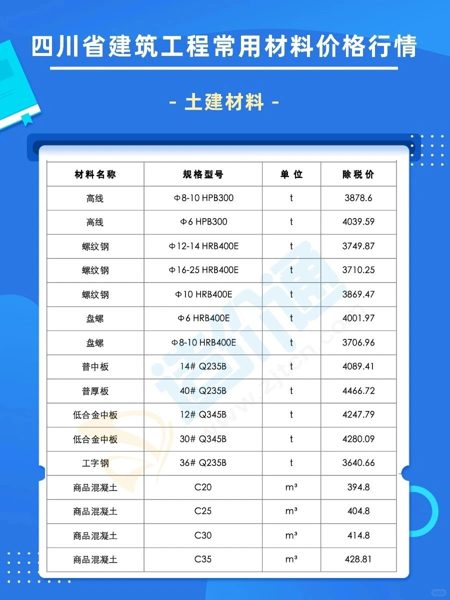 四川省最新材料价格信息速看！！