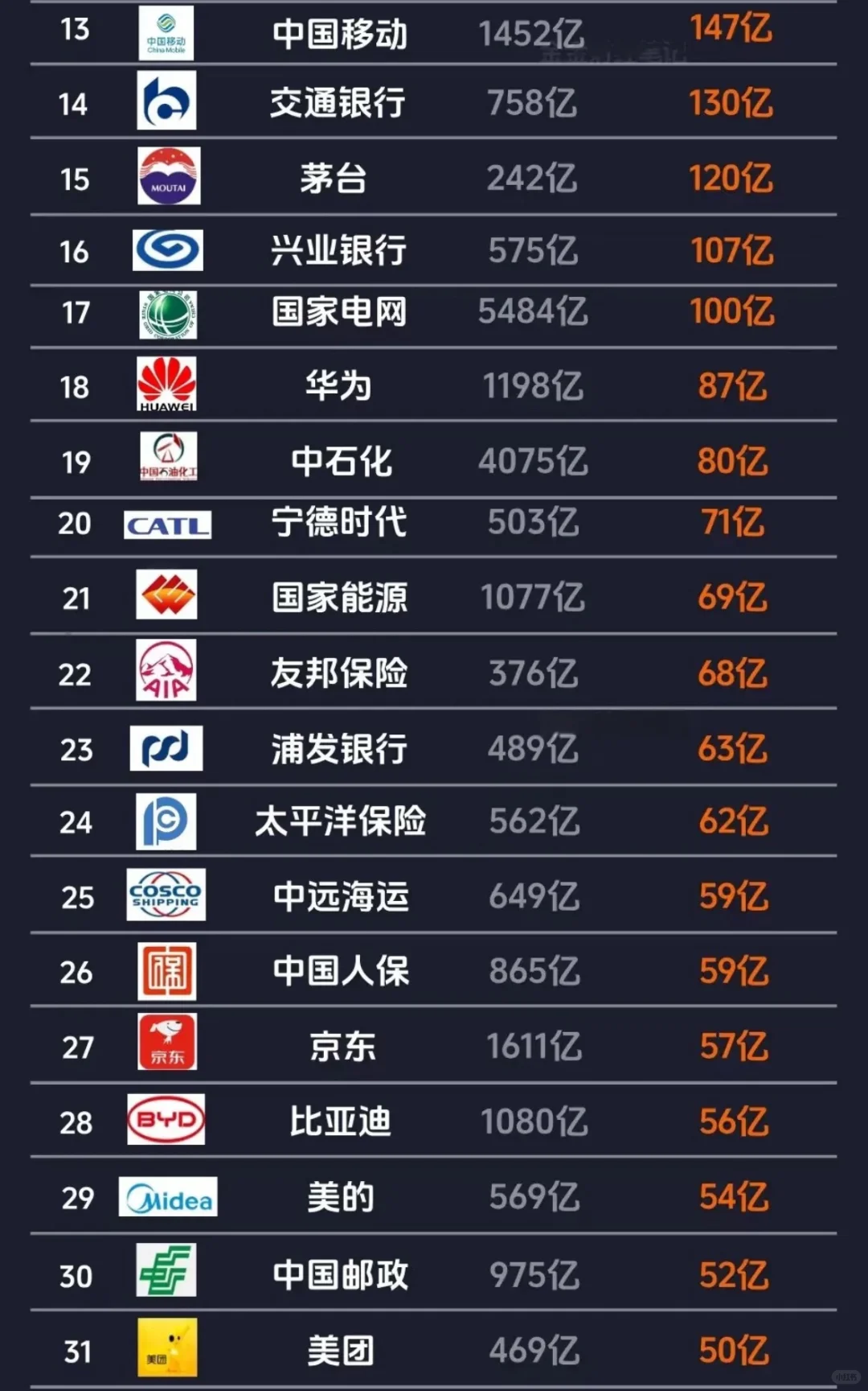 ?25年全国最赚钱公排名Top 40‼️