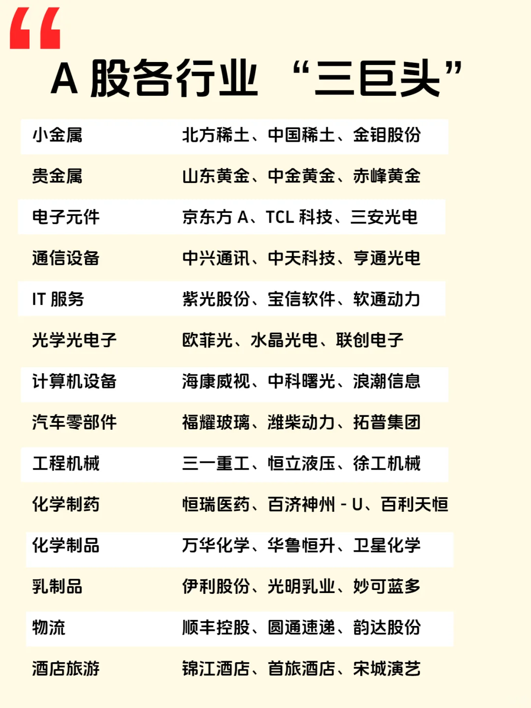 A股各行业“三巨头”合集