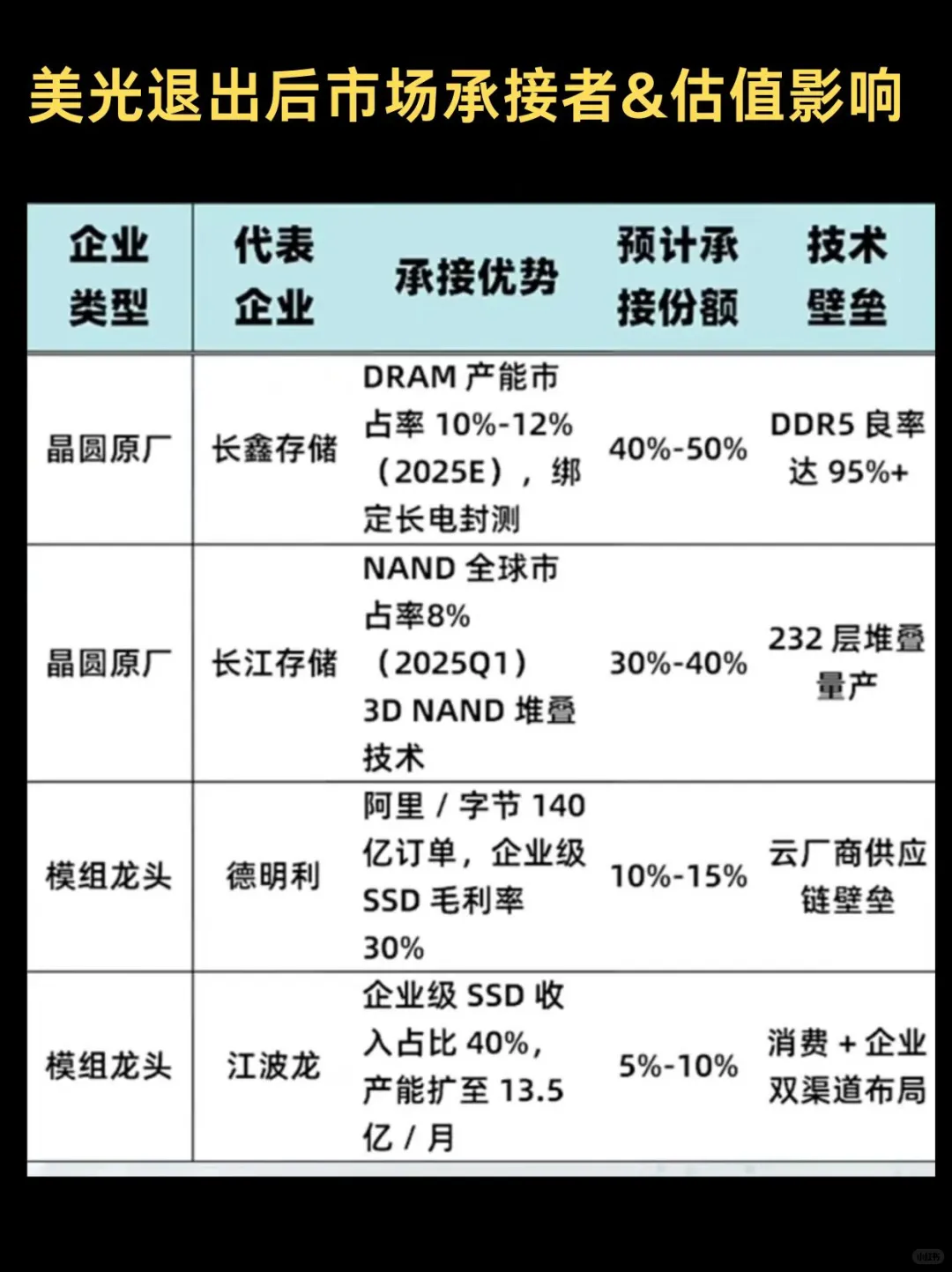 中国前10大存储芯片市占率，美光走后谁老大