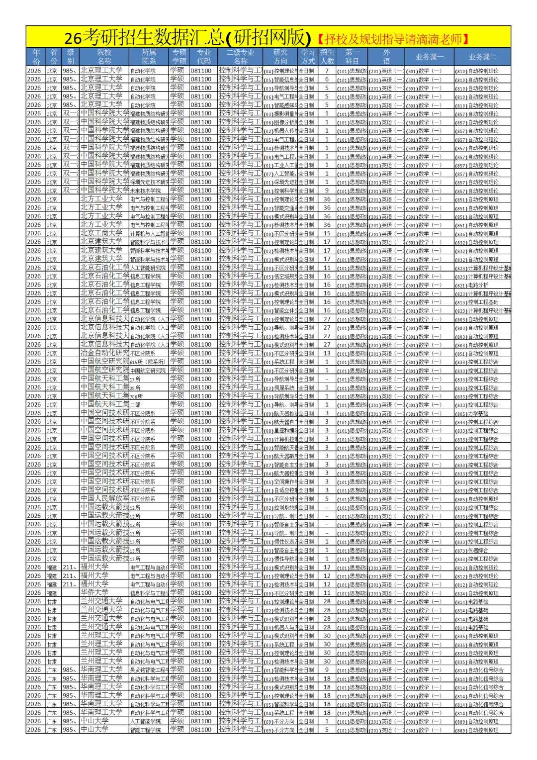 0811控制科学与工程26考研招生数据汇总
