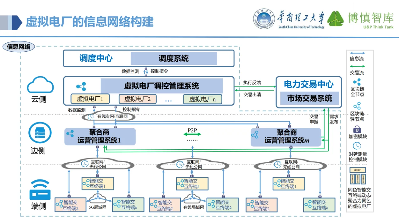 讲透了！虚拟电厂的电力物联网关键技术~