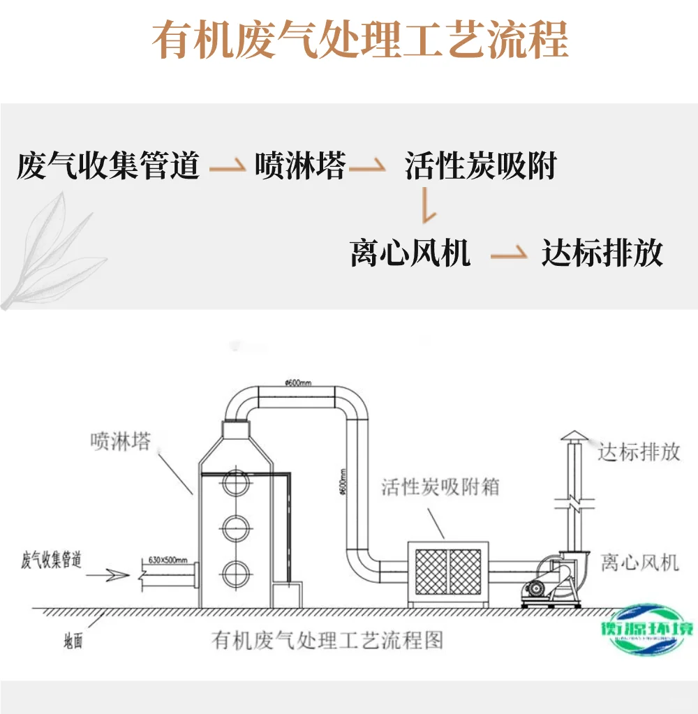 有机废气处理操作规程