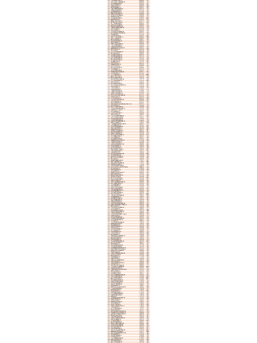2024年中国农业企业500强