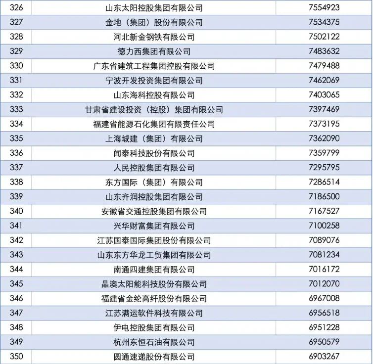 第四期：中国企业500强