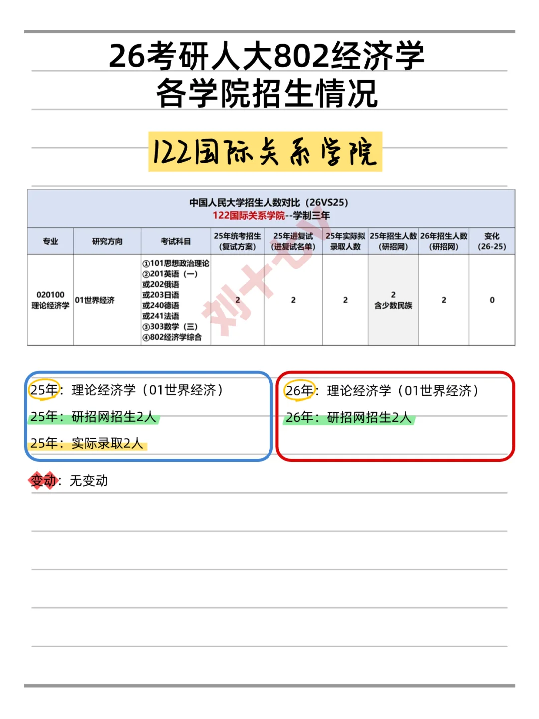 26考研|人大802经济学招生人数变动汇总！