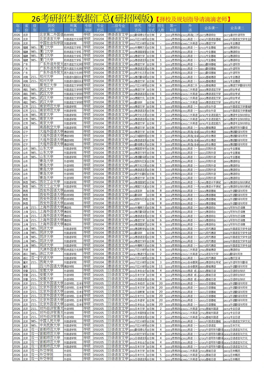 0502外国语言文学26考研招生数据汇总
