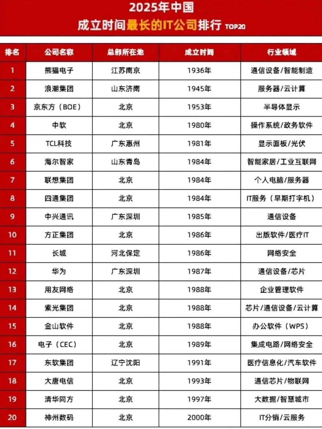 中国成立最早的IT公司排行榜 ?有你的公司