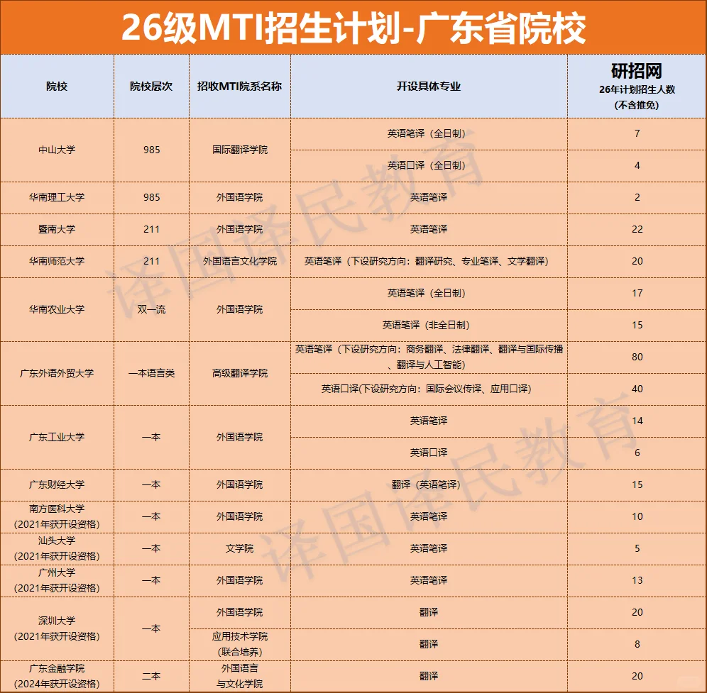 26MTI招生计划（英语）-广东省院校！