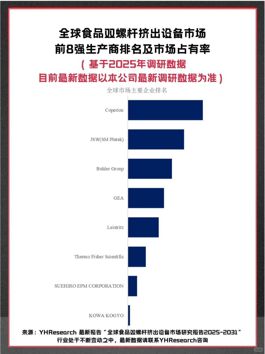 食品双螺杆挤出设备全球市场占有率调查报告