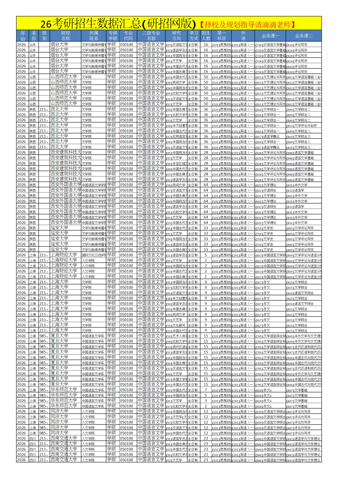 0501中国语言文学26考研招生数据汇总