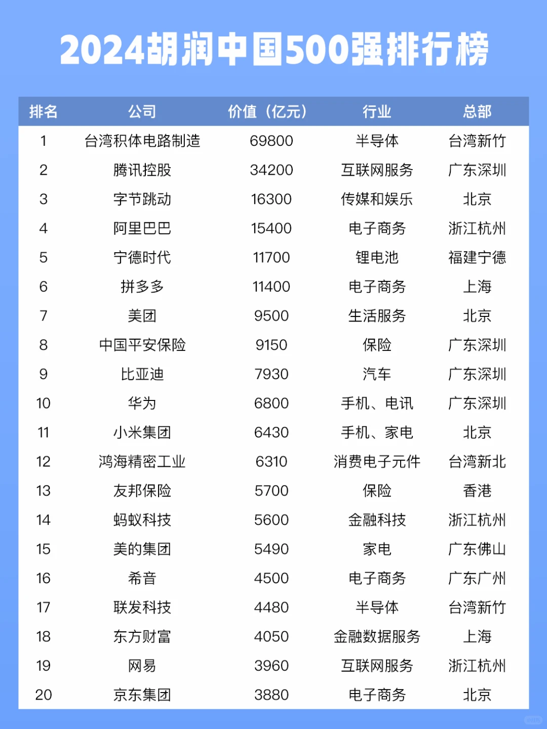 胡润中国企业500强榜单