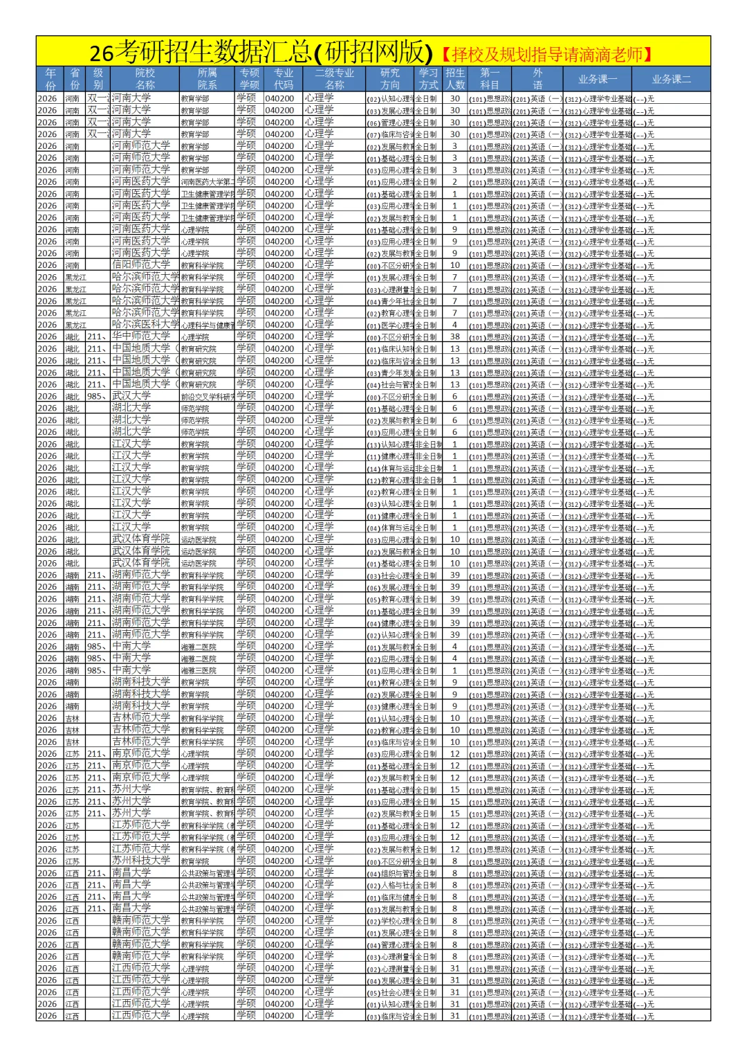 0402心理学26考研招生数据汇总