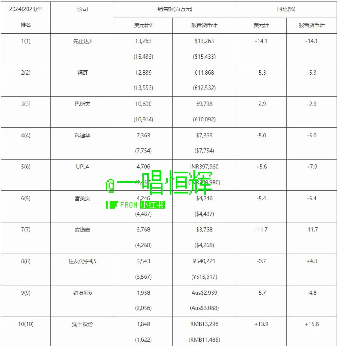 全球农药企业20强发布，中国公司表现突出
