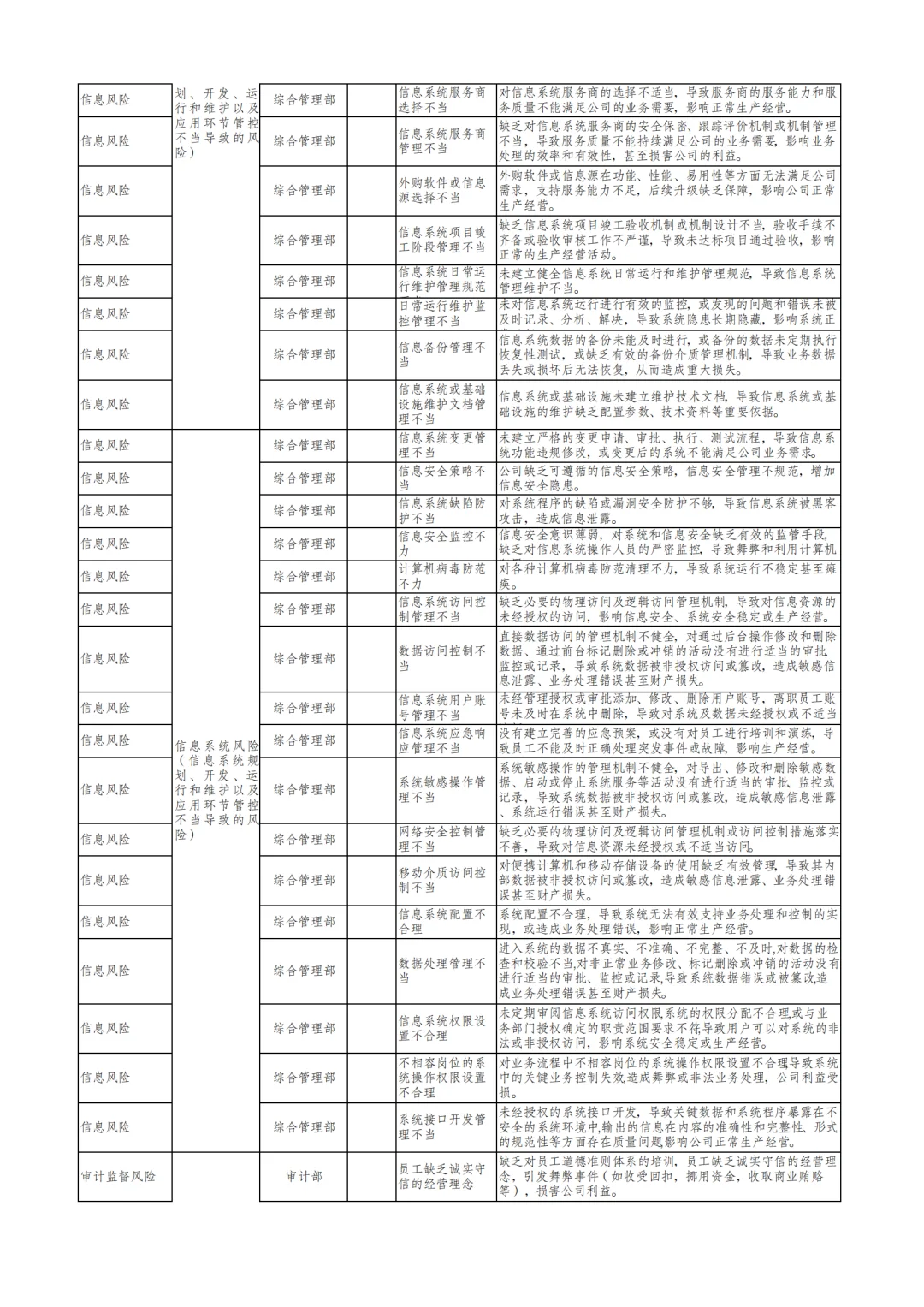 国企合规｜三张清单-风险识别清单‼️
