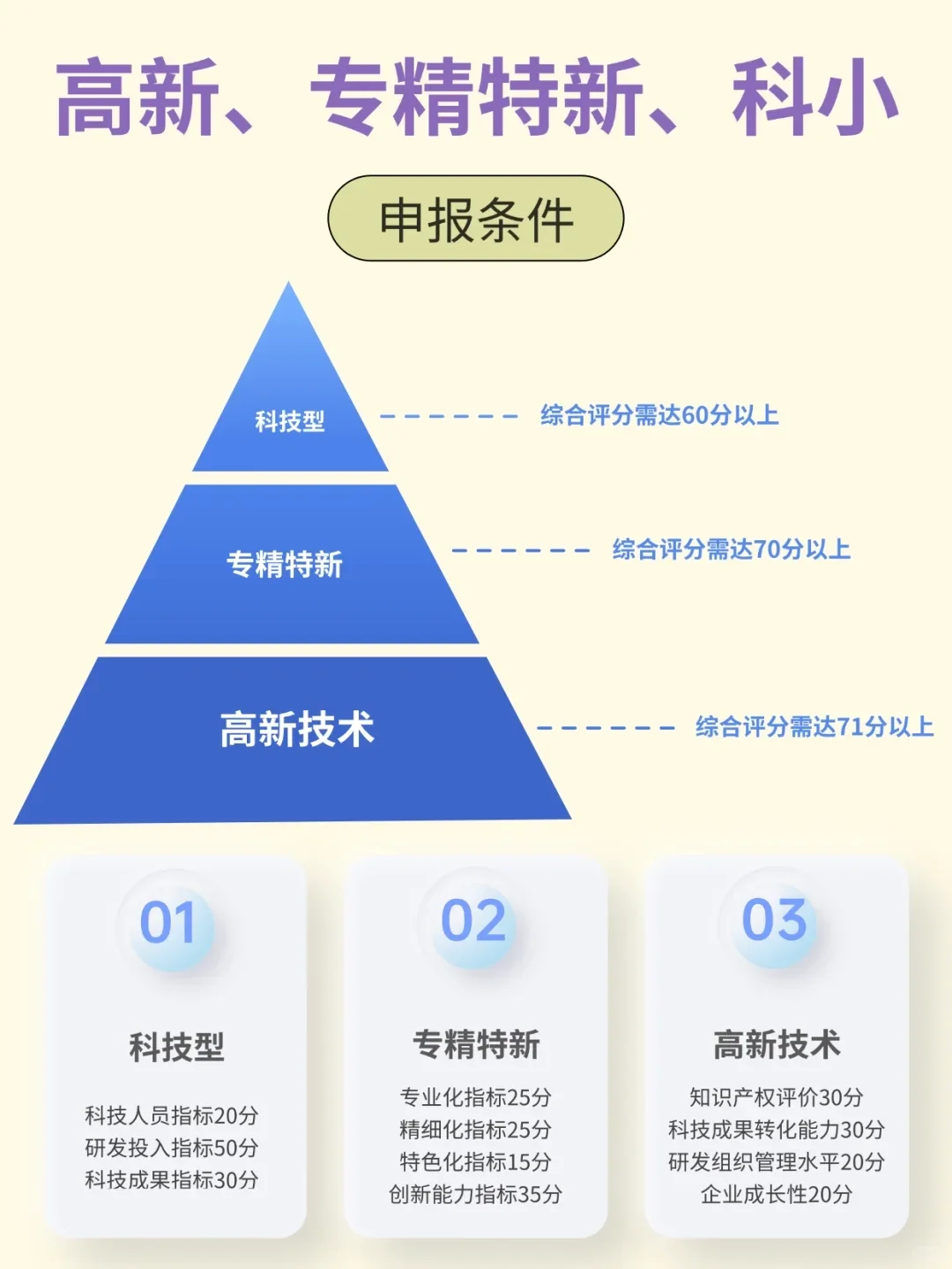 高企，专精特新，科小，申报要求