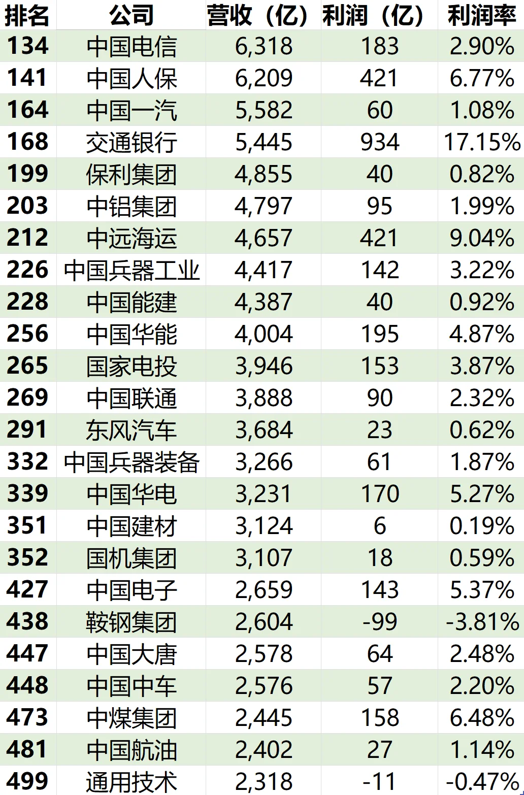 2025世界500强央企48家营收利润一览