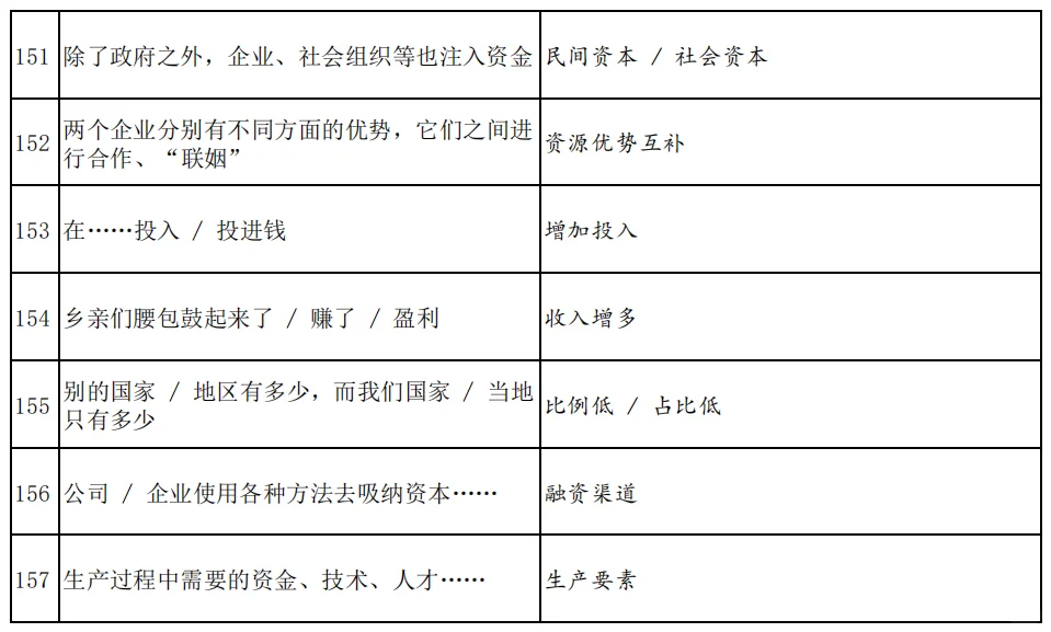 申论规范词（三）人财物等资源利用