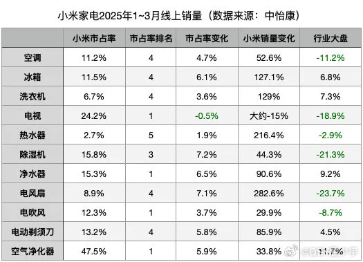 小米大家电是真的爆了哈