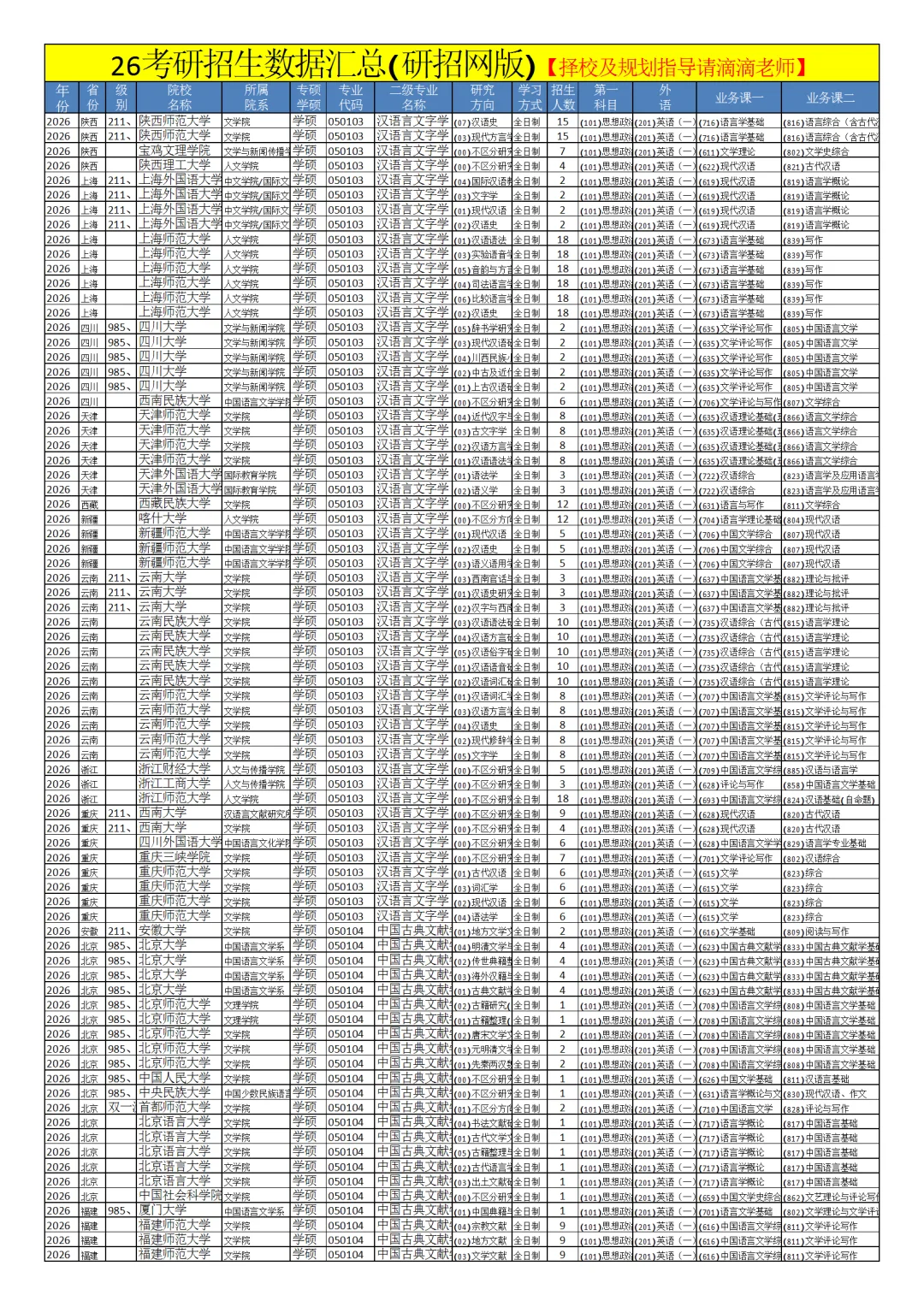 0501中国语言文学26考研招生数据汇总