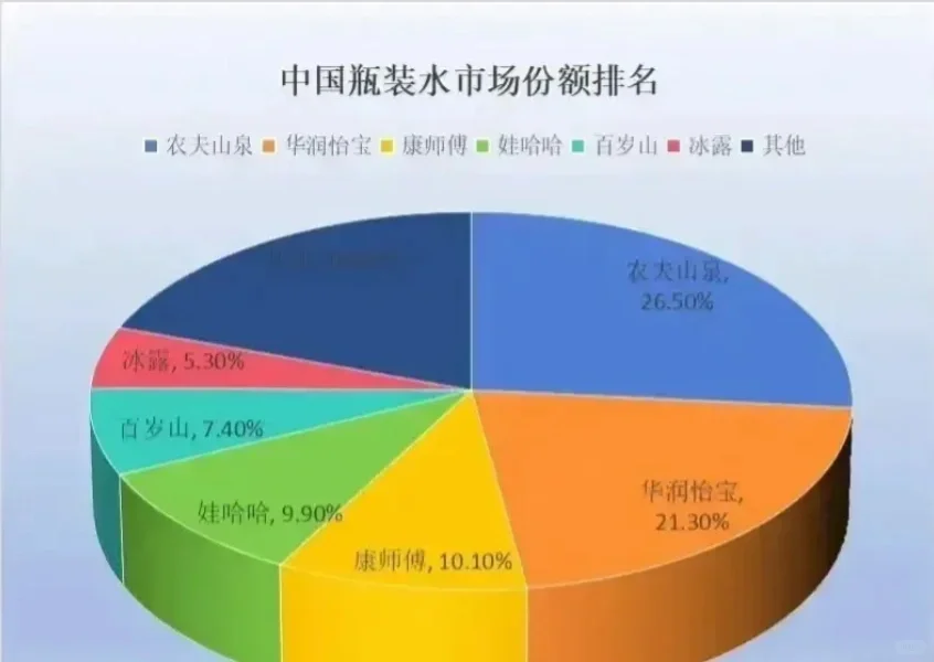中国瓶装水市场份额排行榜: