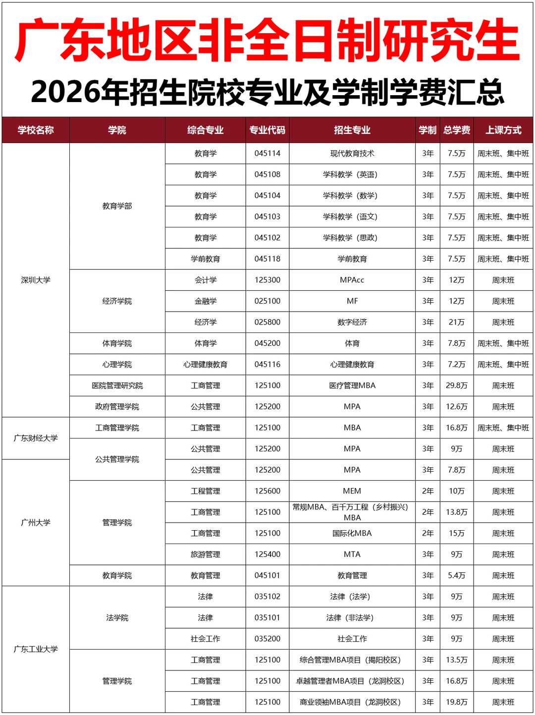 ?广东非全日制研究生2026年招生院校汇总