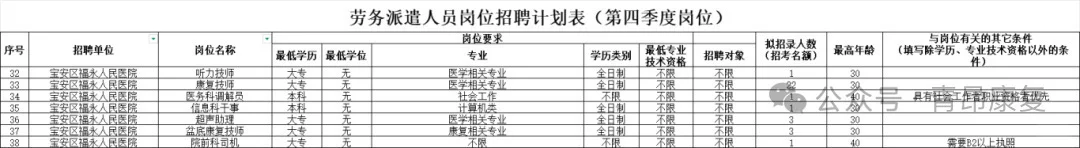 大专应届可无证！深圳招聘 26 名康复治疗师