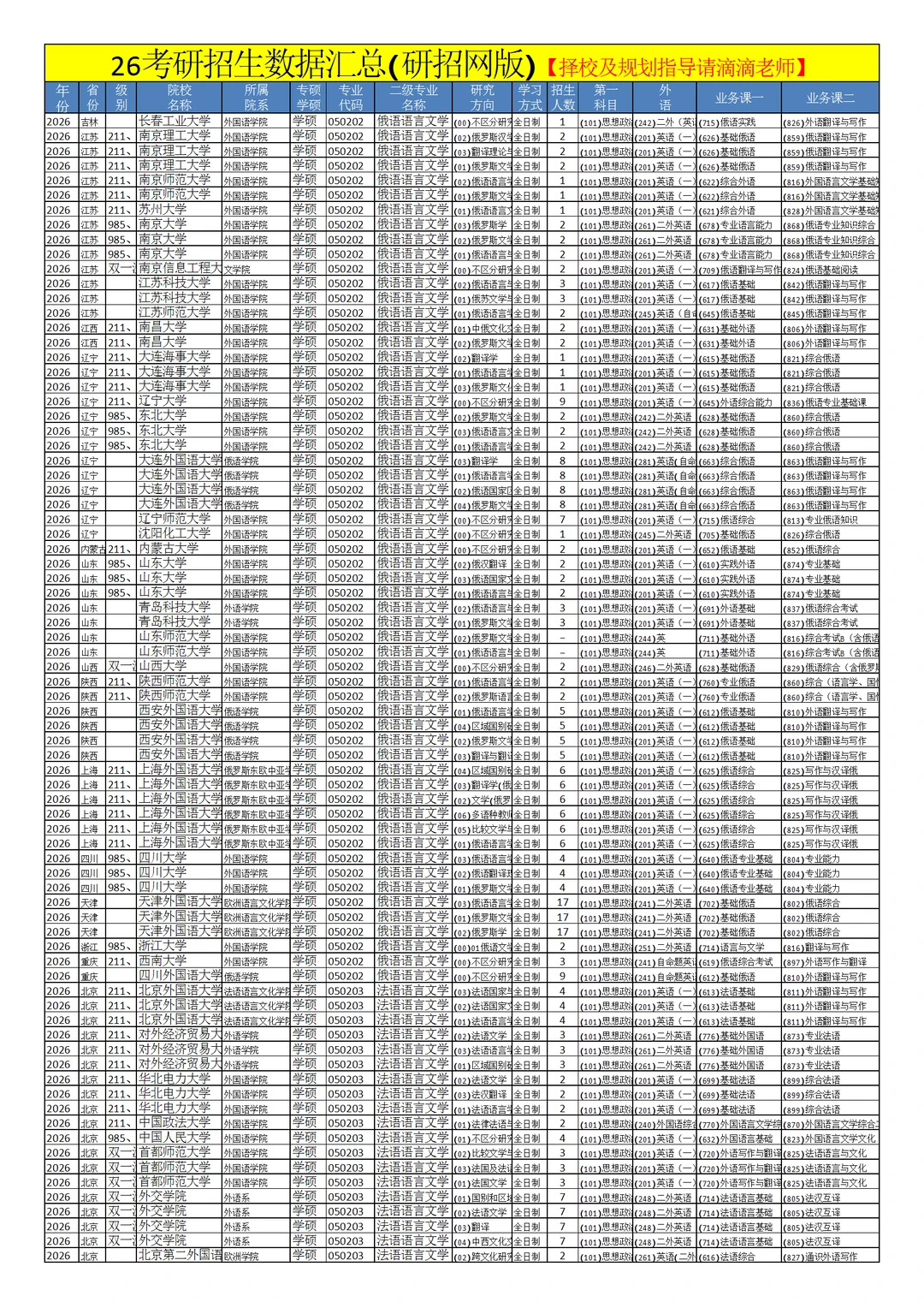 0502外国语言文学26考研招生数据汇总